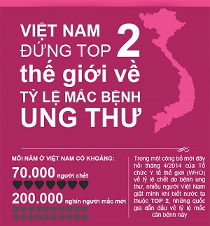 nguoi viet nam trong nhom de bi ung thu nhat the gioi