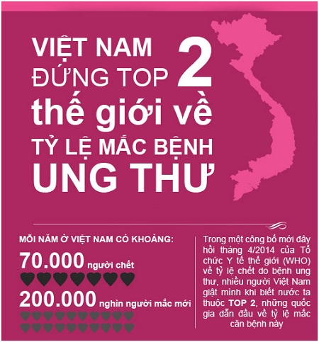 hang-tram-nguoi-viet-tu-vong-vi-ung-thu-moi-ngay